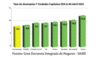 Bucaramanga lidera el empleo en Colombia