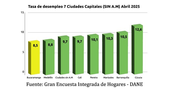 Bucaramanga lidera el empleo en Colombia